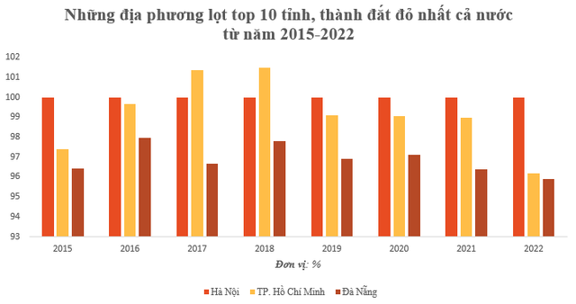 Những địa phương nào liên tục lọt top tỉnh, thành đắt đỏ nhất cả nước từ năm 2015 đến nay? - Ảnh 2.