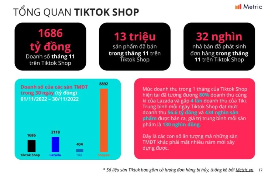 Là tay chơi mới được 1 năm, vì đâu TikTok Shop đang khiến các anh lớn TMĐT 'xanh mặt' - doanh thu một tháng bằng 80% Lazada, gấp 4 lần Tiki - Ảnh 4.