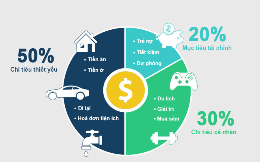 4 khái niệm bạn cần phải rõ ràng trong quản lý tài chính! - Ảnh 5.