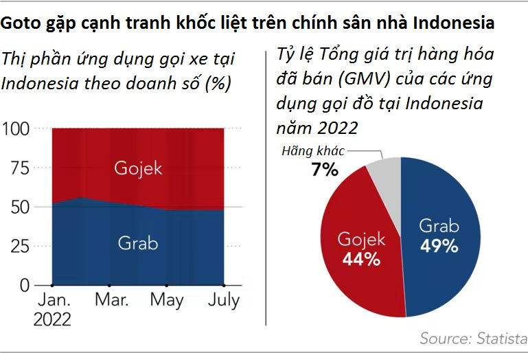 Cơn bĩ cực của công ty mẹ Gojek: Kinh doanh ngày càng lỗ, IPO sai thời điểm và đầu tư quá dàn trải, bị khuyên rút khỏi Việt Nam - Ảnh 4.