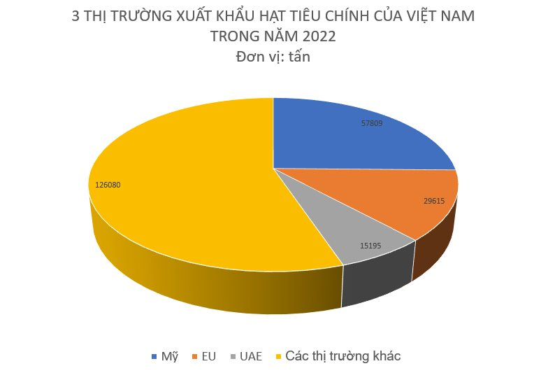 Mặt hàng Việt Nam xuất khẩu số 1 thế giới trong năm 2022, Mỹ và Trung Quốc đều đang tăng cường nhập khẩu - Ảnh 3.