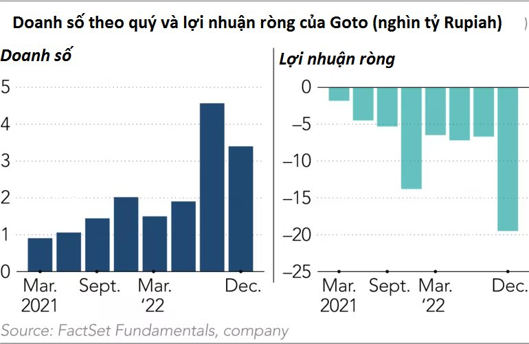 Cơn bĩ cực của công ty mẹ Gojek: Kinh doanh ngày càng lỗ, IPO sai thời điểm và đầu tư quá dàn trải, bị khuyên rút khỏi Việt Nam - Ảnh 2.