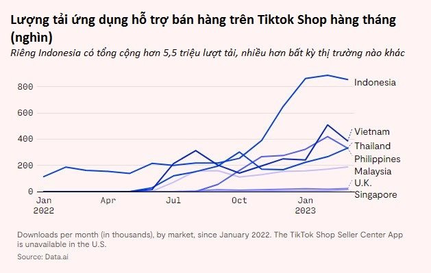 Thất sủng tại Mỹ, Tiktok dồn lực cho một quốc gia ở Đông Nam Á, đánh bại cả Shopee cùng nhiều trang bán hàng trực tuyến khác - Ảnh 2.