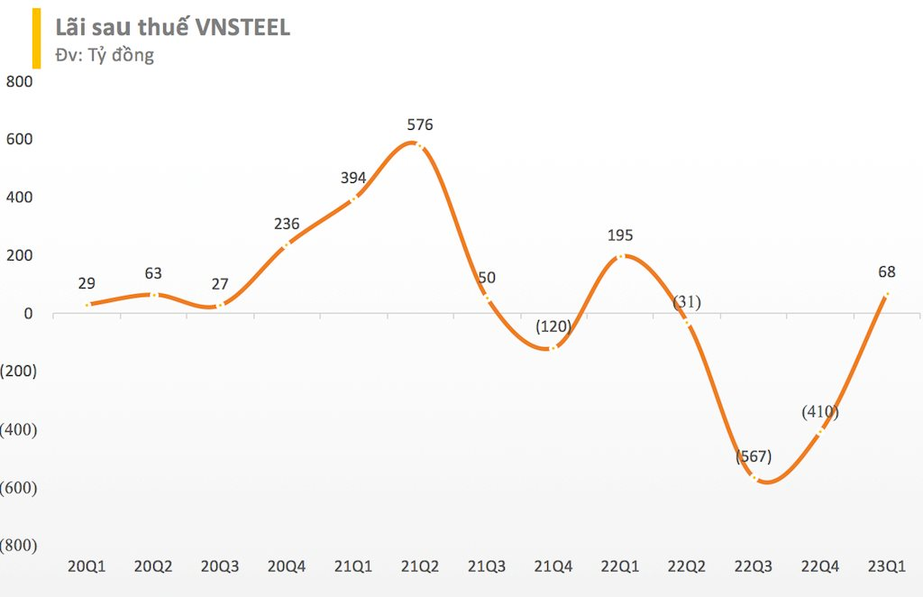 Tổng công ty Thép (VnSteel) báo lãi giảm 65% trong quý 1 - Ảnh 3.