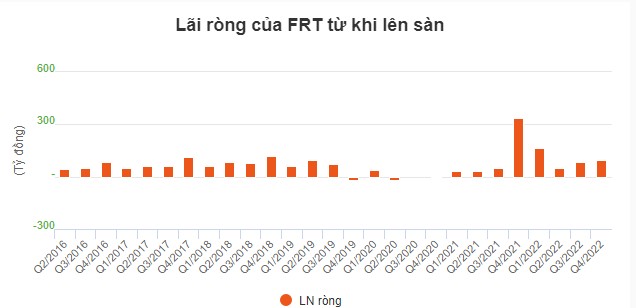 Trong khi lợi nhuận TGDĐ, FPT Shop giảm mạnh, Chủ tịch DGW tự tin tuyên bố &quot;từ ngày thành lập đến giờ chưa có quý nào bị Lỗ&quot; - Ảnh 3.