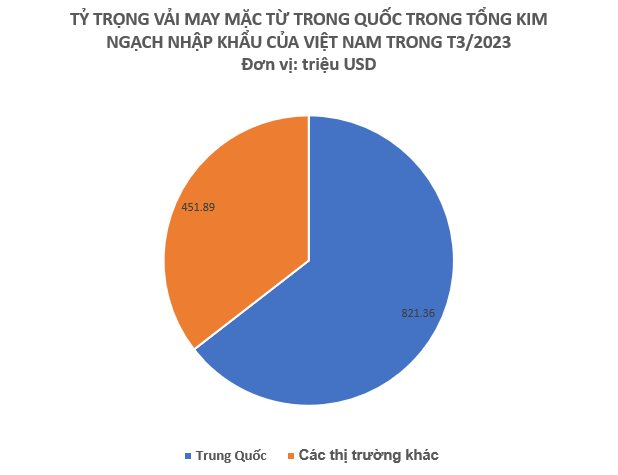 Việt Nam chi 10 tỷ USD/năm nhập khẩu loại nguyên liệu quan trọng này, Trung Quốc chiếm 60% - Ảnh 3.
