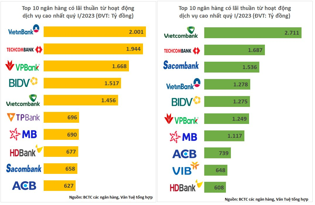 Top 10 ngân hàng lãi nhiều nhất từ hoạt động dịch vụ quý 1/2023 - Ảnh 2.