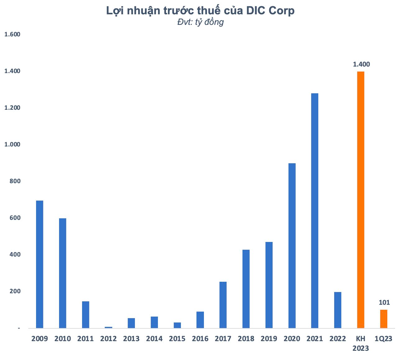 Thị giá DIG tăng 86% sau 2 tháng, con trai Chủ tịch DIC Corp Nguyễn Thiện Tuấn “bắt đáy” thành công hàng triệu cổ phiếu - Ảnh 3.