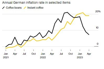 Thế giới thiếu hụt cà phê robusta trầm trọng dù xuất khẩu tăng - chuyện gì đang xảy ra? - Ảnh 1. Thế giới thiếu hụt cà phê robusta trầm trọng dù xuất khẩu tăng - chuyện gì đang xảy ra? - Ảnh 1.