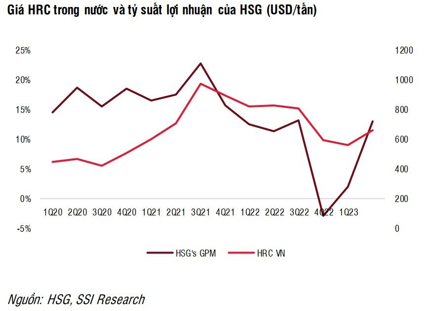 Chứng khoán SSI: Lợi nhuận Hoa Sen có thể giảm 84% năm nay do nhu cầu nội địa yếu - Ảnh 2. Chứng khoán SSI: Lợi nhuận Hoa Sen có thể giảm 84% năm nay do nhu cầu nội địa yếu - Ảnh 2.