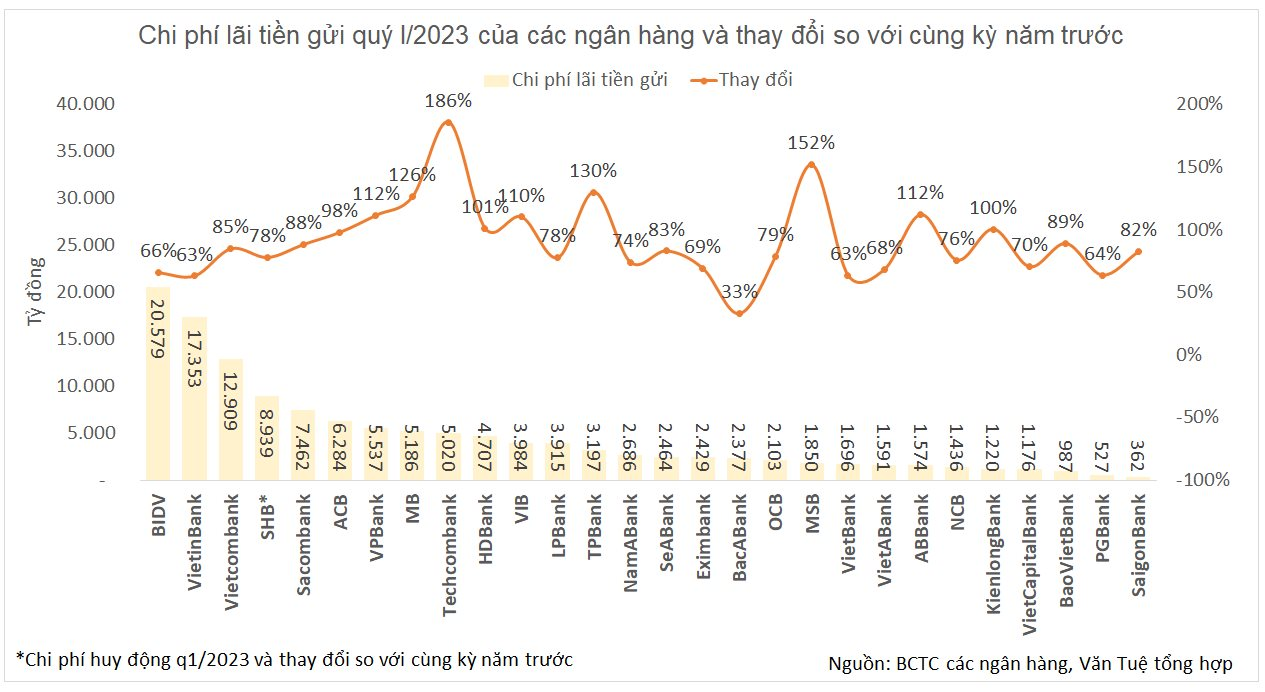 Sau cuộc đua lãi suất huy động, các ngân hàng đang phải “gồng mình” trả lãi tiền gửi - Ảnh 2.