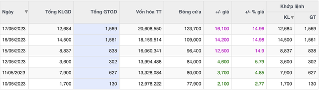 Cổ phiếu công ty con của Vingroup tăng vọt 60% sau 1 tuần - Ảnh 1. Cổ phiếu công ty con của Vingroup tăng vọt 60% sau 1 tuần - Ảnh 1.