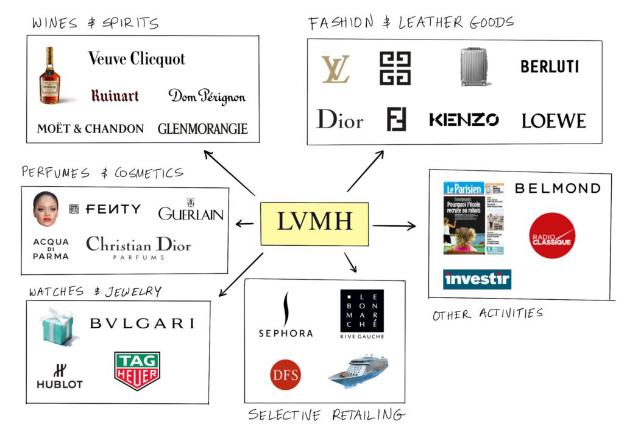 LVMH – Hệ sinh thái “bất bại” 500 tỷ USD: Khi son môi Dior, vali Louis ...