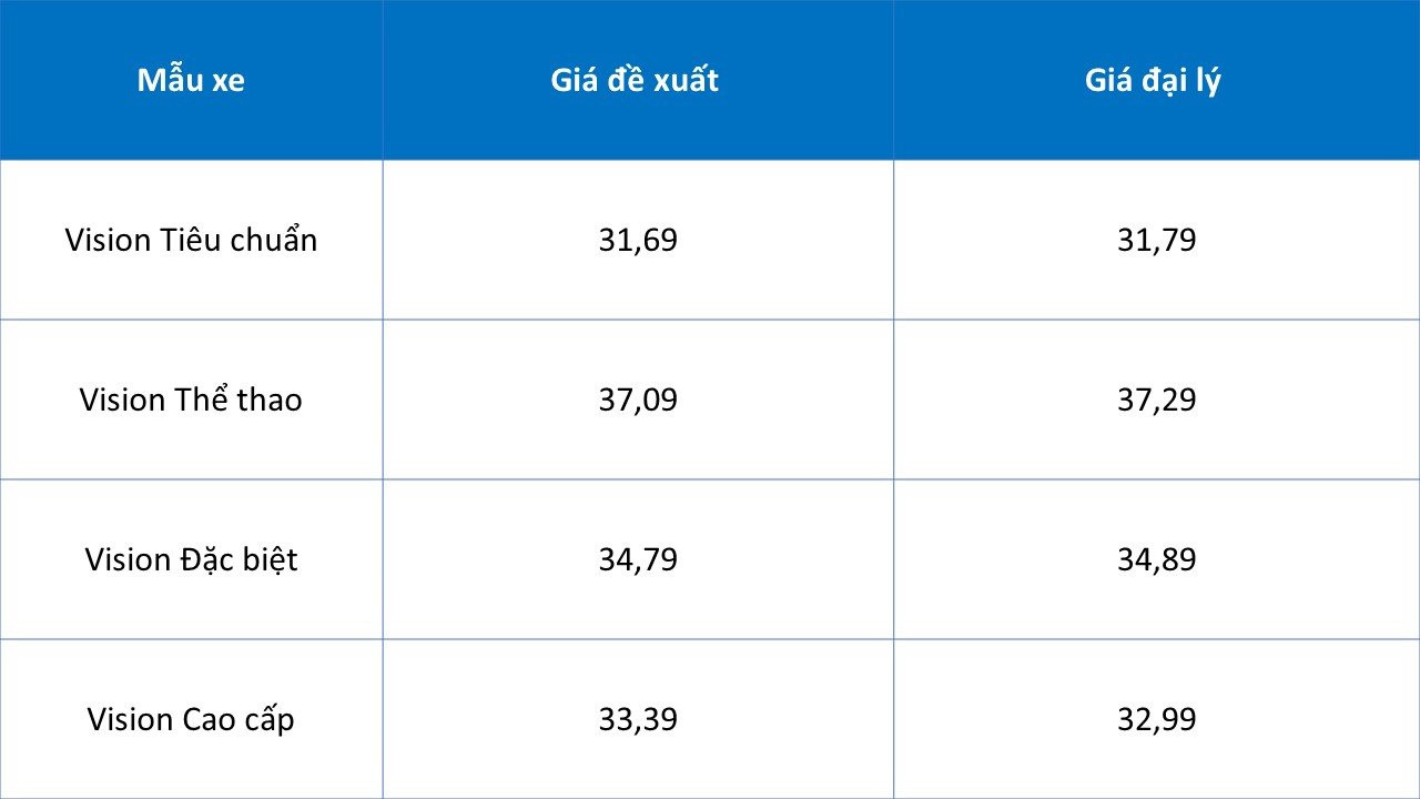 Giá xe máy lao dốc kỷ lục: Honda Vision, Lead, Winner X... đồng loạt bán dưới giá đề xuất - Ảnh 2. Giá xe máy lao dốc kỷ lục: Honda Vision, Lead, Winner X... đồng loạt bán dưới giá đề xuất - Ảnh 2.