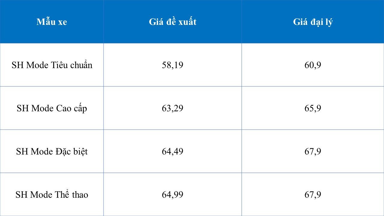 Giá xe máy lao dốc kỷ lục: Honda Vision, Lead, Winner X... đồng loạt bán dưới giá đề xuất - Ảnh 4. Giá xe máy lao dốc kỷ lục: Honda Vision, Lead, Winner X... đồng loạt bán dưới giá đề xuất - Ảnh 4.