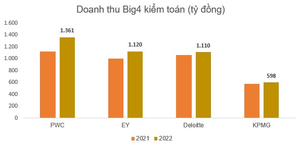 Soi kết quả kinh doanh &quot;Big4 kiểm toán&quot; Việt Nam: Doanh thu PwC gấp hơn 2 lần KPMG, nhưng lãi gấp 200 lần - Ảnh 1.