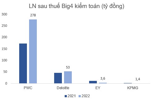 Soi kết quả kinh doanh &quot;Big4 kiểm toán&quot; Việt Nam: Doanh thu PwC gấp hơn 2 lần KPMG, nhưng lãi gấp 200 lần - Ảnh 2.