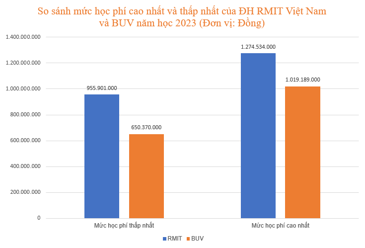 So kè ĐH “hoàng gia” của Việt Nam RMIT và BUV: Một trường có doanh thu lên tới 4.300 tỷ đồng, học phí vượt mốc 1,2 tỷ nhưng chất lượng ra sao? - Ảnh 2.
