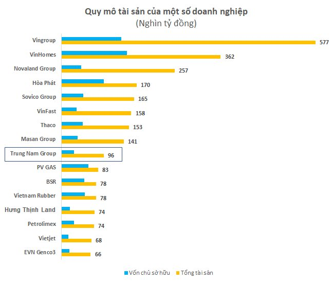 Trung Nam lần đầu công bố tài chính sau khi rót vài chục nghìn tỷ vào điện gió-mặt trời: Tài sản tăng vọt lên 96.000 tỷ, lãi giảm sâu, nhiều khoản trái phiếu chậm thanh toán - Ảnh 2.