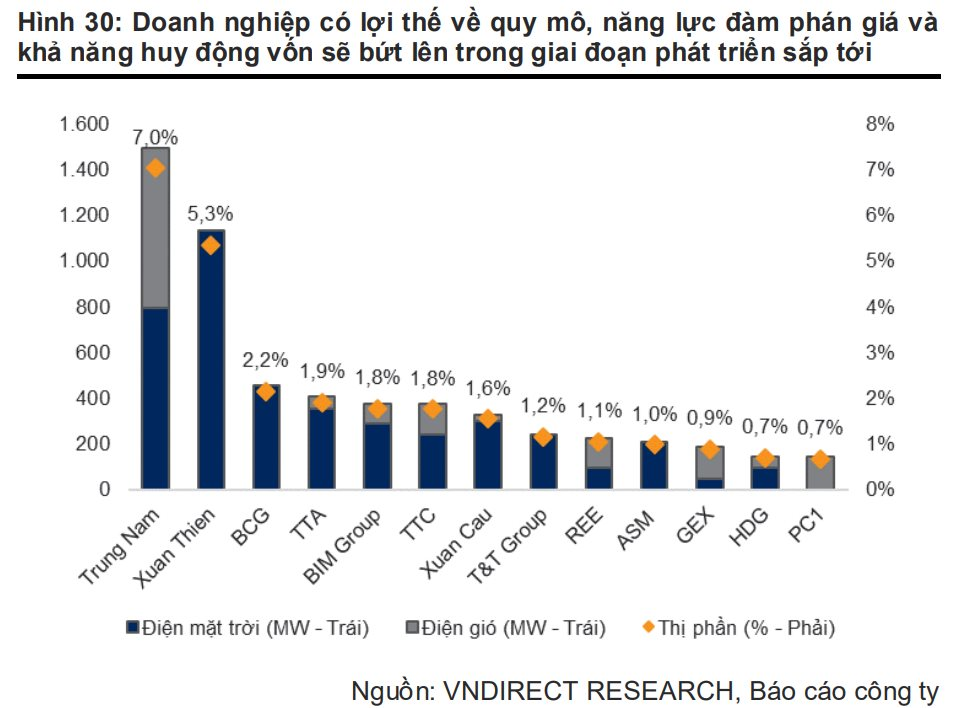 Trung Nam lần đầu công bố tài chính sau khi rót vài chục nghìn tỷ vào điện gió-mặt trời: Tài sản tăng vọt lên 96.000 tỷ, lãi giảm sâu, nhiều khoản trái phiếu chậm thanh toán - Ảnh 5.