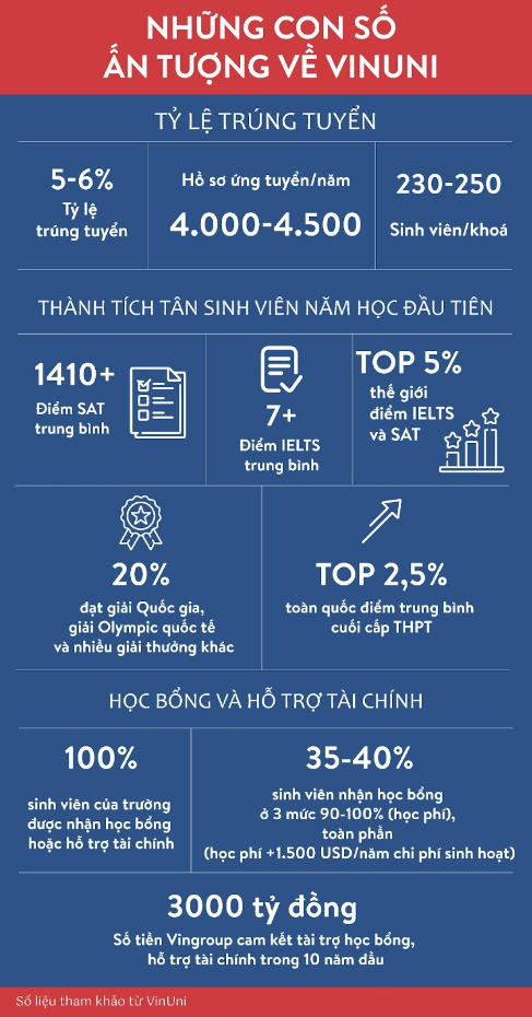 Trường đại học đạt chuẩn quốc tế &quot;Made in Vietnam&quot; của tỷ phú Phạm Nhật Vượng: Đầu tư ‘khủng’ 6.500 tỷ đồng nhưng tuyên bố hoạt động phi lợi nhuận - Ảnh 7.
