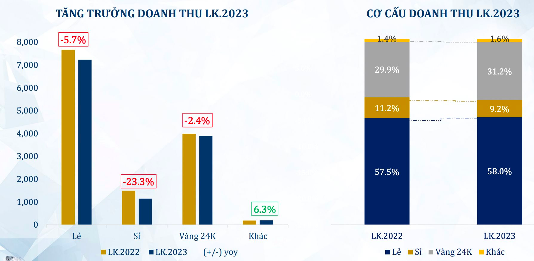 Sức mua suy yếu, PNJ ghi nhận lợi nhuận tháng 4 sụt giảm 23% so với cùng kỳ năm trước - Ảnh 3.