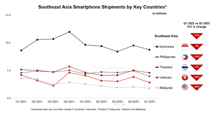 Nghịch lý: Thế Giới Di Động, FPT Shop... ra sức kích cầu iPhone, Samsung,... nhưng lượng smartphone về Việt Nam đang giảm mạnh nhất Đông Nam Á - Ảnh 1.