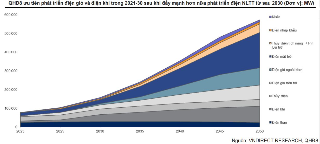 114 tỷ USD đầu tư cho nguồn điện, những doanh nghiệp nào sẽ có triển vọng lớn nhất? - Ảnh 2.