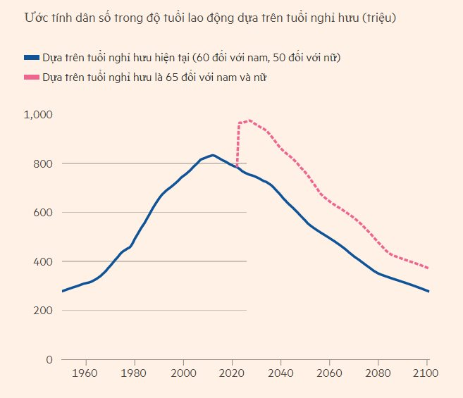 Hé lộ cuộc sống nơi huyện ‘già nhất’ Trung Quốc: Thu nhập bình quân hơn 6.300 USD/người, gia đình 2 con được giảm giá mua nhà nhưng vẫn ‘đìu hiu’ - Ảnh 4.