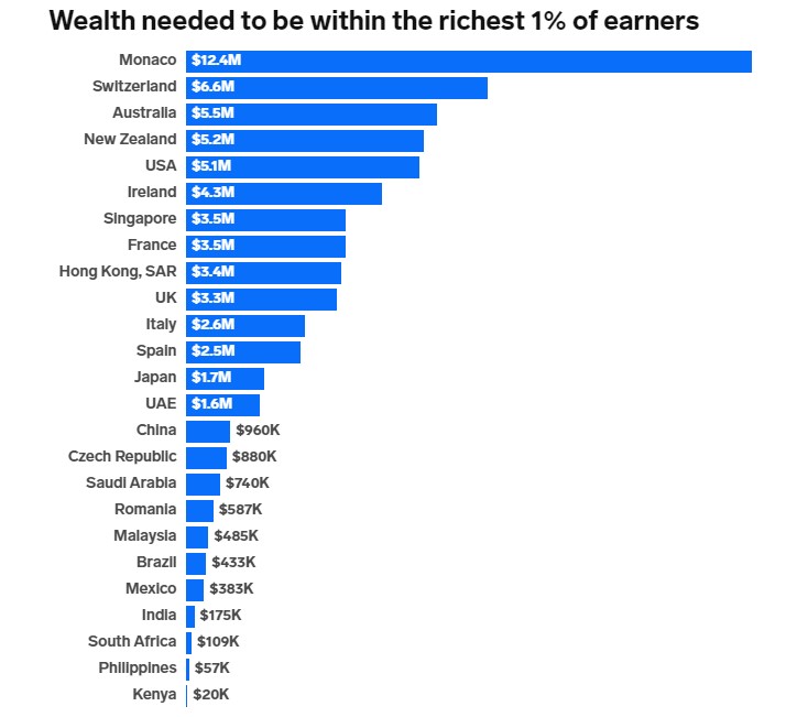 Để trở thành một trong số 1% những người giàu nhất thế giới, bạn cần có bao nhiêu tiền? - Ảnh 2.