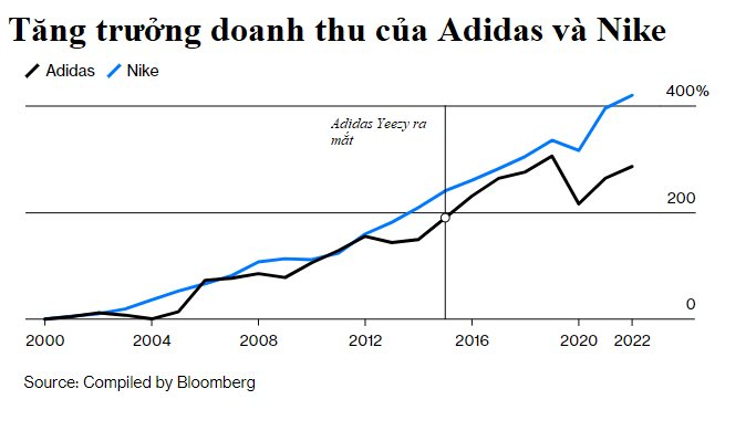 Adidas hậu Yeezy: Tưởng lấy cắp được cục vàng từ Nike, ai ngờ bản thân chỉ là ‘hàng dự phòng’ thay thế, mất một nửa lợi nhuận vì mù quáng đuổi theo đối thủ - Ảnh 5.