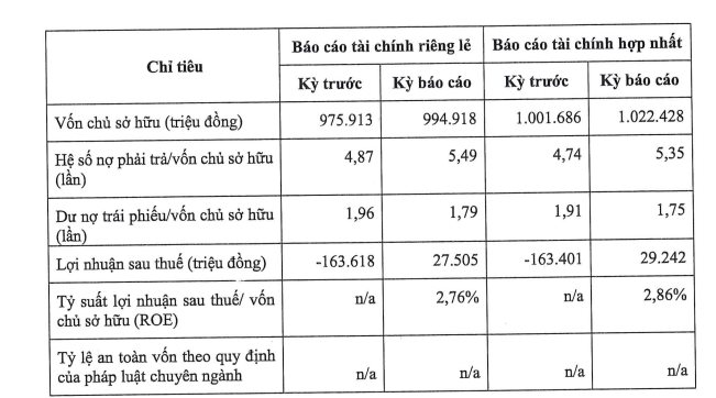 Doanh nghiệp vừa được giao thêm hơn 1.200 ha làm KCN ở Bình Phước: Kinh doanh từ thua lỗ sang lãi 29 tỷ năm 2022, nợ phải trả gần 5.500 tỷ - Ảnh 2.