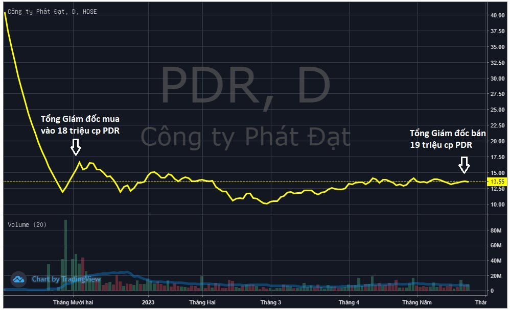 Tổng Giám đốc Phát Đạt bán sạch 19 triệu cổ phiếu PDR trong chưa đầy 1 tuần - Ảnh 2.