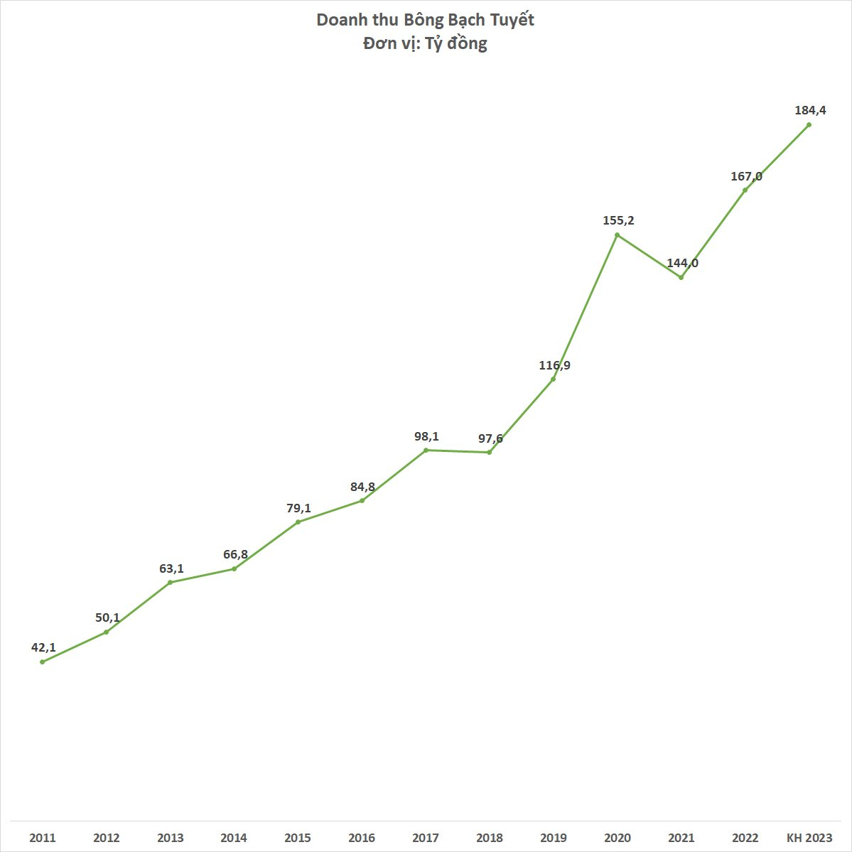 Thương hiệu hơn 60 năm tuổi Bông Bạch Tuyết đặt mục tiêu lợi nhuận tăng hơn 3 lần năm 2023, doanh thu cao kỷ lục - Ảnh 2.