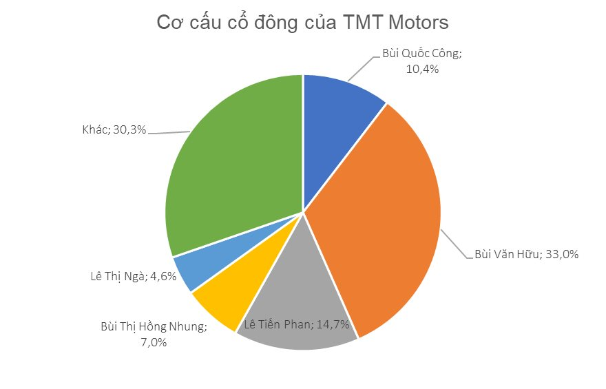 Công ty xe tải &quot;đi trước&quot; VinFast làm ô tô điện mini dự kiến tung ra thị trường 5.525 chiếc xe điện trong năm 2023: Ai đứng sau? - Ảnh 5.