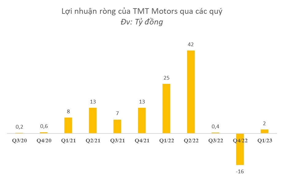 Công ty xe tải &quot;đi trước&quot; VinFast làm ô tô điện mini dự kiến tung ra thị trường 5.525 chiếc xe điện trong năm 2023: Ai đứng sau? - Ảnh 6.