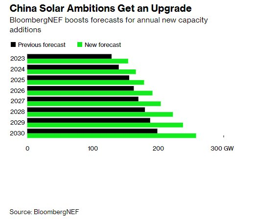 Trung Quốc đang dẫn đầu cả thế giới về loại năng lượng mới cực quan trọng: Mỹ, châu Âu đều đang bị vượt xa, công suất gấp 18 lần so với Việt Nam - Ảnh 3.