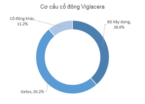 Viglacera tìm tư vấn định giá để thoái vốn nhà nước, cổ phiếu VGC tăng vọt lên mức cao nhất từ đầu năm - Ảnh 2.
