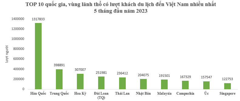 5 tháng đầu năm 2023, khách quốc tế đến Việt Nam tăng hơn 12 lần, dòng khách từ đâu đổ về nhiều nhất? - Ảnh 1.