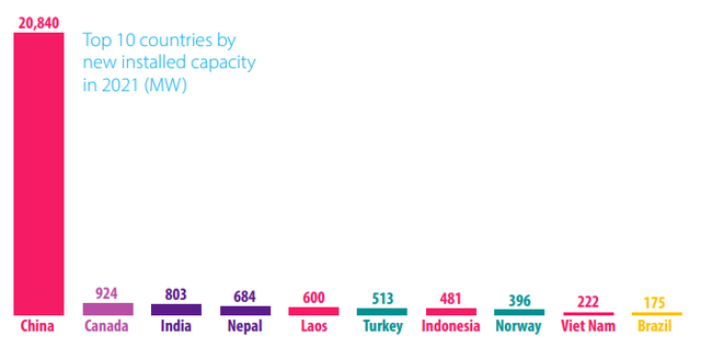 Các quốc gia tăng cường thuỷ điện nhiều nhất thế giới gần đây: Hai nước láng giềng mà Việt Nam đang nhập khẩu điện lọt top 5 - Ảnh 2.