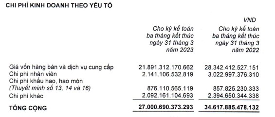 Chủ tịch Nguyễn Đức Tài từng nói có 2 khoản Chi không Phí là Chi cho nhân viên và khách hàng, nhưng khi khó khăn, TGDĐ giảm chi phí nhân viên nhiều nhất? - Ảnh 2.