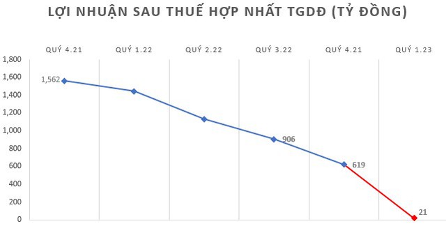 Chủ tịch Nguyễn Đức Tài từng chia sẻ: Có 2 khoản chi không Phí là chi cho nhân viên và khách hàng, nhưng chỉ trong quý đầu năm 2023, MWG đã giảm tới gần 900 tỷ chi phí nhân viên - Ảnh 1.