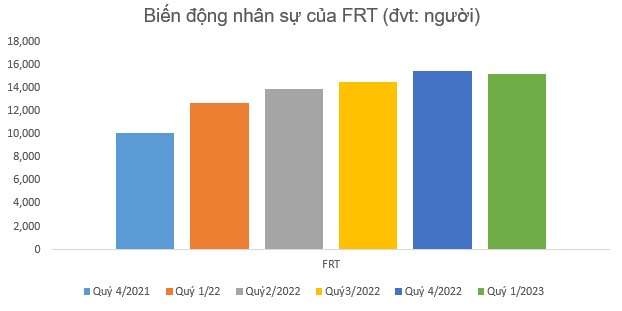 Chủ tịch Nguyễn Đức Tài từng chia sẻ: Có 2 khoản chi không Phí là chi cho nhân viên và khách hàng, nhưng chỉ trong quý đầu năm 2023, MWG đã giảm tới gần 900 tỷ chi phí nhân viên - Ảnh 4.