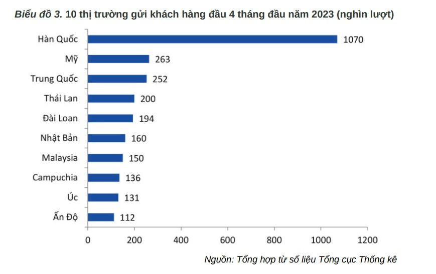 Khách Trung Quốc đến Việt Nam tăng đột biến, nhưng vẫn chỉ tương đương 1/4 lượng du khách từ một nước khác - Ảnh 2.
