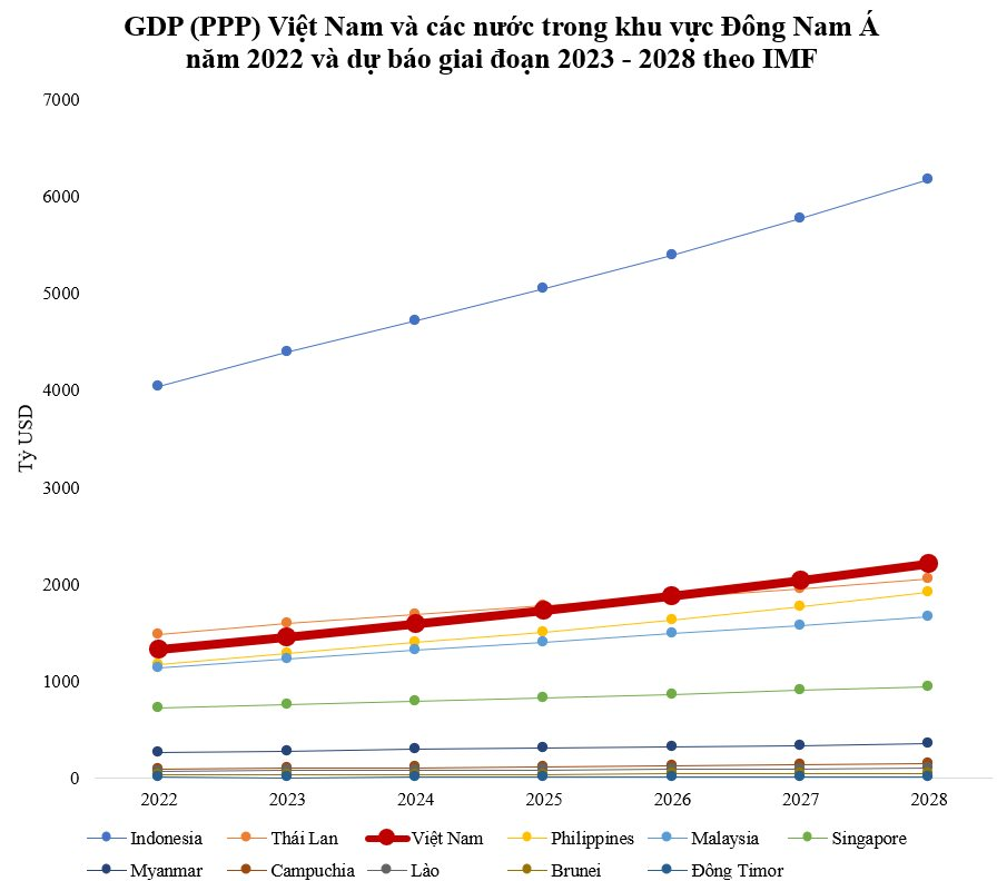 GDP (PPP) Việt Nam được dự báo vượt Úc, Ba Lan tiến vào top 20 nền kinh tế lớn nhất thế giới - Ảnh 2.