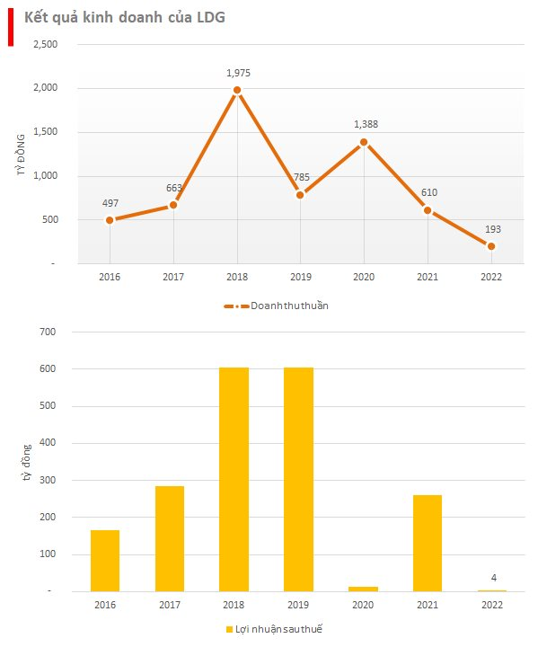 LDG trong vụ xây 500 nhà trái phép vừa bị khởi tố: Cổ phiếu rơi từ 25.000 về 4.000 đồng, chủ tịch liên tục bị bán giải chấp, quỹ đất cả nghìn ha nhưng cạn tiền mặt - Ảnh 3.