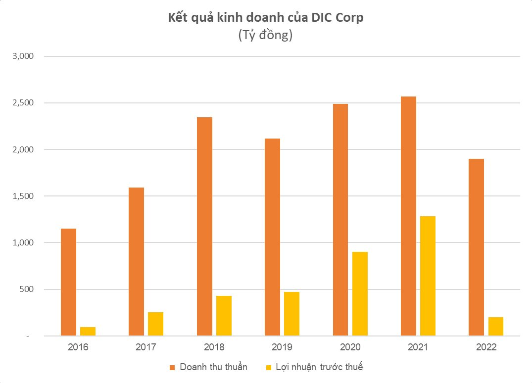 DIC Corp (DIG) đặt kế hoạch LNTT năm 2023 lên 1.400 tỷ, gấp 7 lần năm 2022, tăng tổng mức đầu tư dự án Khu trung tâm Chí Linh lên hơn 9.600 tỷ - Ảnh 2.