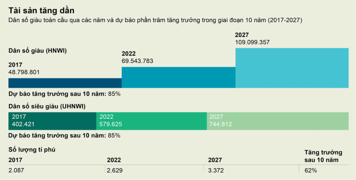 Số người giàu Việt Nam tăng gấp đôi sau 5 năm - Ảnh 1.