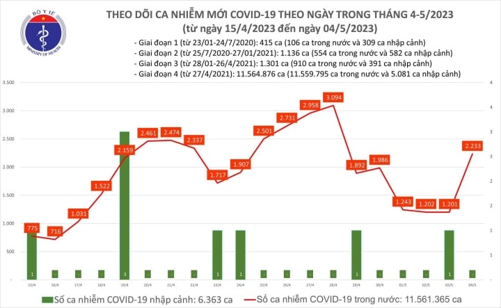 Ngày 4/5, ca mắc mới COVID-19 và bệnh nhân nặng đều tăng - Ảnh 1.