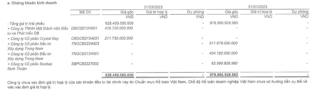 Tập đoàn IPA lỗ gần 150 tỷ đồng trong quý 1, tạm lỗ 572 tỷ đồng với khoản đầu tư vào Cenland - Ảnh 4.